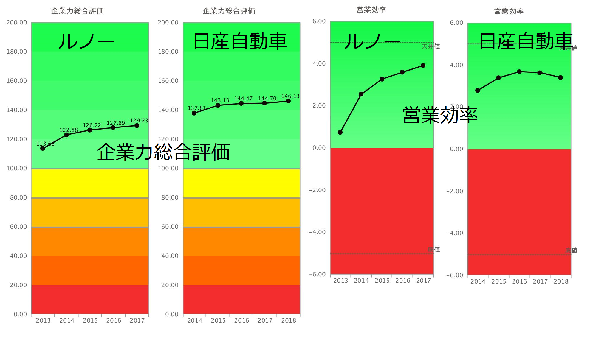 ルノー 日産自動車 両社の財務諸表に潜むゴーン ショックの兆候 企業分析ナレッジ Splendid21