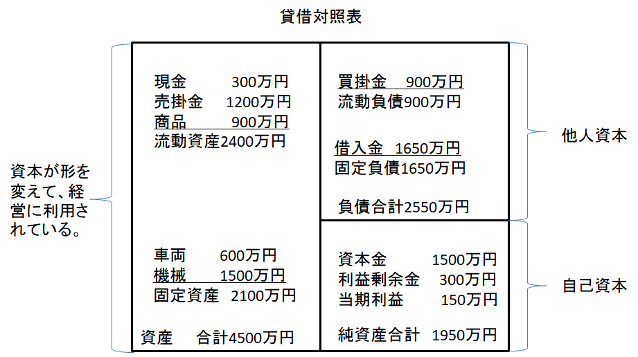 2 1 資本効率とは何か 財務分析を活用したい初心者のための勉強部屋