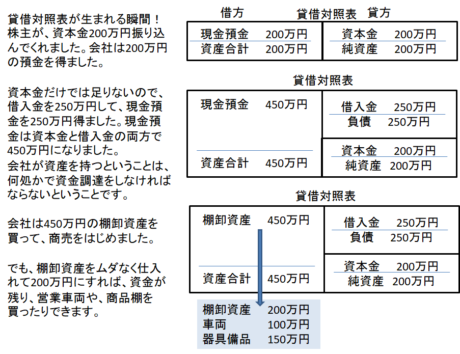 4 2棚卸資産回転期間 財務分析を活用したい初心者のための勉強部屋